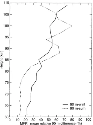 Fig. 9. Saskatoon MFR mean relative 90 min dierences (same data as used in Fig. 7) expressed in percent
