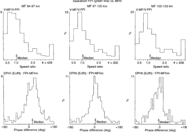 Figure 1 shows histograms of speed-ratios and direction-dierences (also sometimes called ``phase  dif-ferences'' in the ®gures) for 1988±1992