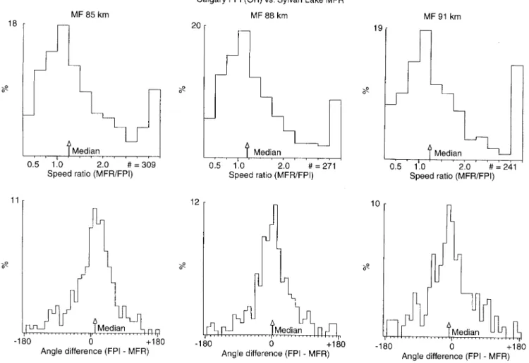 Figure 2 shows that the best matching height is slightly less than 88 km (the centre histogram)