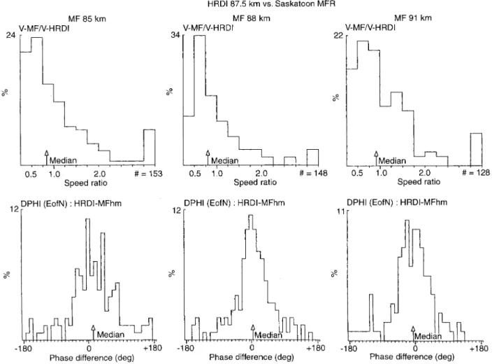 Figure 8 shows these parameters for HRDI and Fig. 9 for the Saskatoon MFR for the same winter and summer data sets as were used in Figs