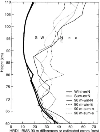 Figure 10 splits the 82±94 km HRDI-Saskatoon data pairs into two equal-size data sets: those data in which