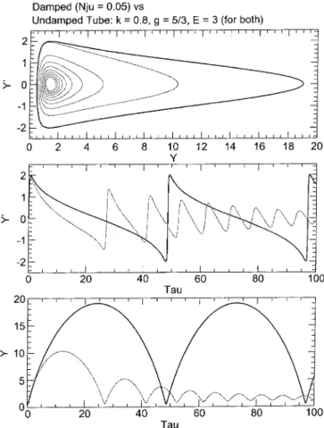 Fig. 8. A comparison of large-amplitude oscillations of two flux tubes, one with damping (dotted lines) and one without (solid lines).
