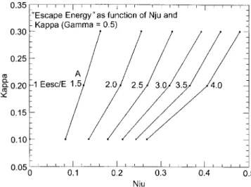 Fig. 11. The escape energy as a function of m 3 and j for c  1 = 2 : The calculated points are joined by straight lines