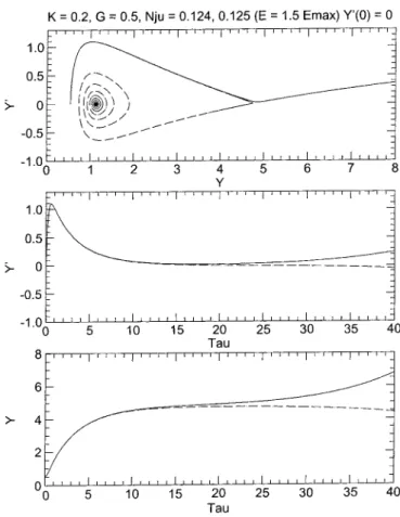 Figure 12 illustrates the sensitivity of the system to a change in m 3 : We choose the parameters corresponding to point A in the previous figure, i.e
