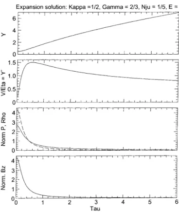 Fig. 2. The forces acting on an expanding flux rope plotted as function of Y on a log-log scale