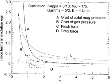 Figure 5 plots the variation with Y of the four force terms on the right-hand side of Eq