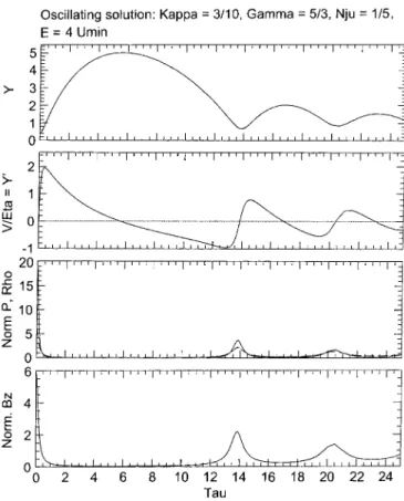 Fig. 6. Numerical solution for large-amplitude oscillations presented in the same format as Fig