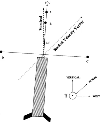 Fig. 2. Schematic of the location of electric ®eld and the Langmuir probe sensors vis-aÁ-vis the directions of the magnetic ®eld, the spin axis and the rocket velocity vector