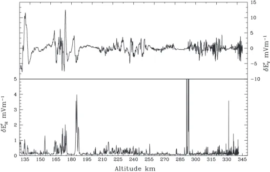 Figure 5 shows three such data sets of 170±180 km, 240±250 km and 290±300 km regions. In the 170±