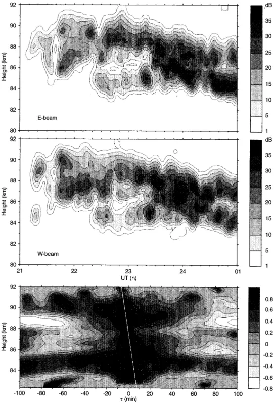 Fig. 13. PMSE event observed with the oblique E and W beams of the ALOMAR SOUSY radar on 28—29 July 1994 (upper and middle part) and  cross-correlation function between SNR(t) of the E beam and SNR(t # q ) of the W beam as a function of height and  time-de