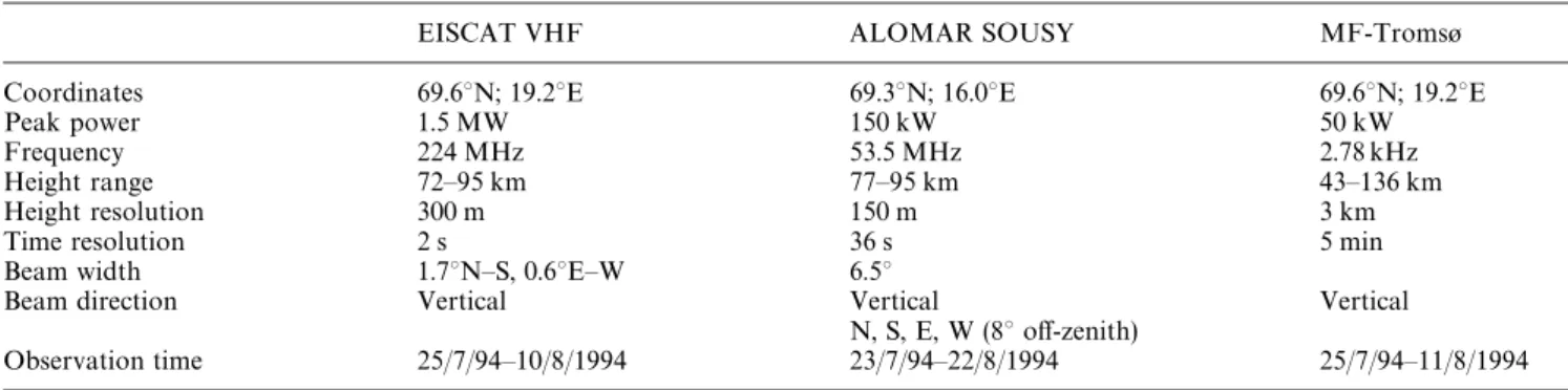 Table 1. Technical parameters of the radar systems used in summer 1994