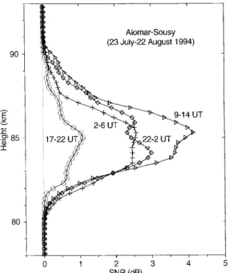 Fig. 2. Mean profiles of the SNR obtained by ALOMAR SOUSY radar observations for different time-intervals during the day