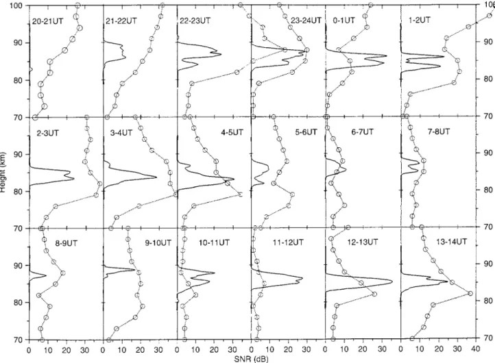 Fig. 5. Mean hourly SNR profiles deduced from ALOMAR SOUSY (solid lines) and MF-radar observations (dotted lines) on 28—29 July 1994