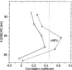 Fig. 8. Correlation between hourly SNR values measured with the ALOMAR SOUSY radar at different heights and data of the MF radar at a constant height (h &#34; 82 km)
