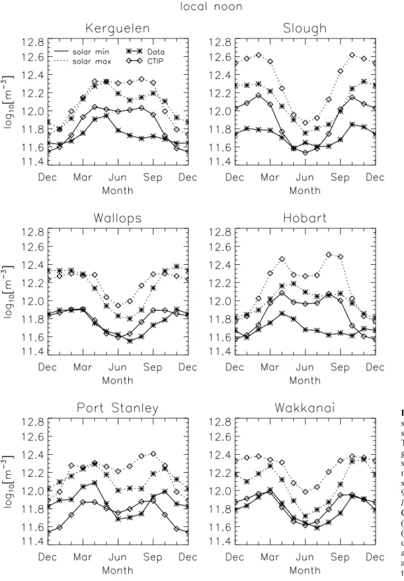 Fig. 1. Monthly mean iono- iono-sonde data for noon for six stations, plotted as asterisks.