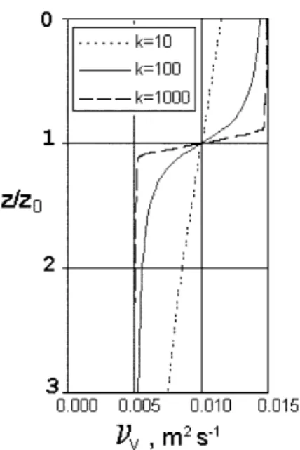 Fig. 3. Kinematic turbulent viscosities as obtained with Eq. (2) using the following parameters: m top  0:015 m 2 s 1 , m bot  0:005 m 2 s 1 , z 0  15 and k as given in the inset