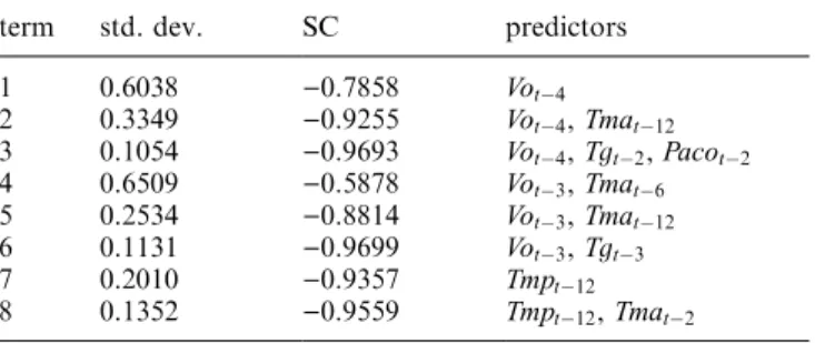 Table 2. Relative importance of terms