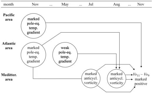 Table 5. Typical sequence of monthly features leading to a marked increase in cyclonic vorticity between September and November