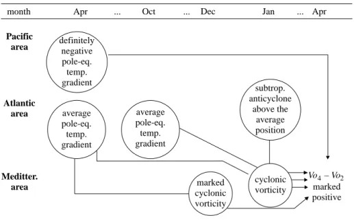 Table 6. Typical sequence of monthly features leading to a marked increase in cyclonic vorticity between February and April