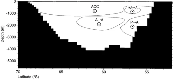 Fig. 12. A schematic meridional section along 71  W (Drake  pas-sage) between Antarctica at 69  S and South America at 53  S