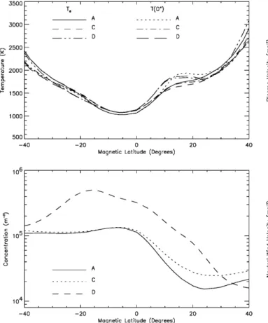 Fig. 8. Latitudinal pro®les at 800 km altitude and 21.00 LT of the modelled O  and electron temperatures, electron concentration, O 