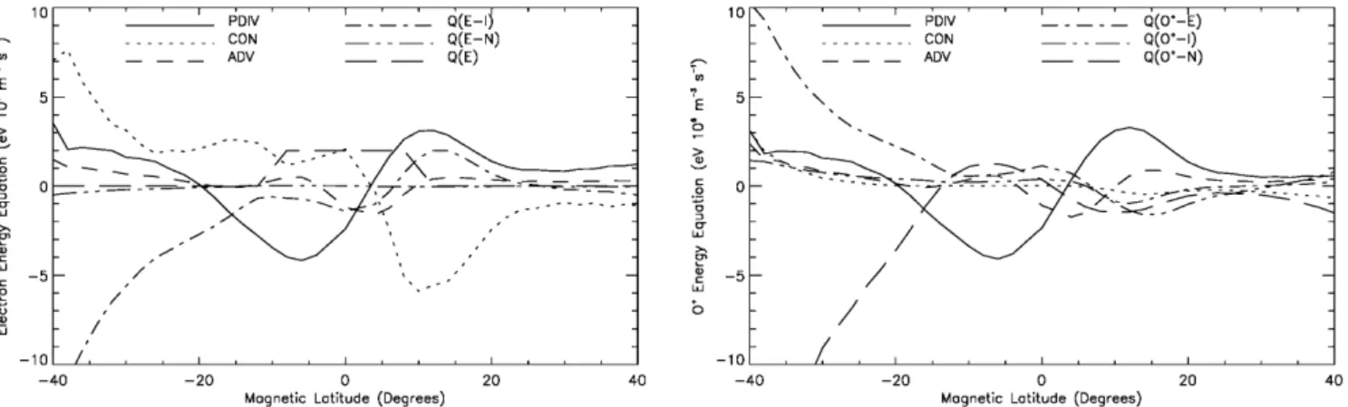 Fig. 9. Latitudinal pro®les at 800 km altitude and 21.00 LT of the values of the individual terms of the electron and O  energy equations obtained from calculations set A with magnetic declination angle 0  