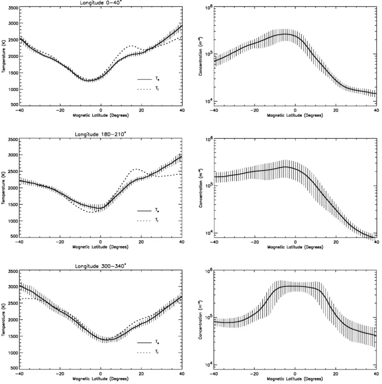 Fig. 1. Averaged latitudinal pro®les of the ion and electron temper- temper-ature and total ion concentration observed by the DMSP F10 satellite at 800 km altitude and 21.00 LT during January 1991 in the longitude regions 0  ±40  , 180  ±210  , and 300  ±3