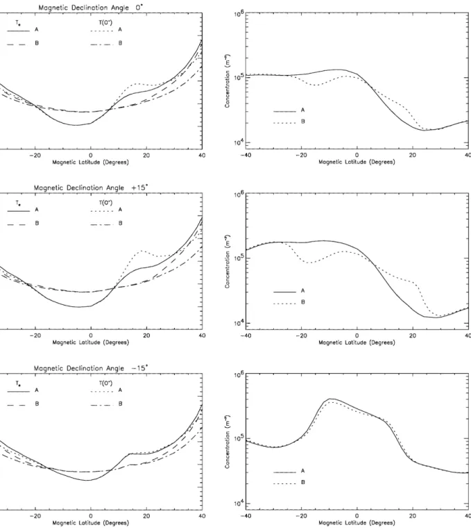 Fig. 3. Latitudinal pro®les at 800 km altitude and 21.00 LT of the modelled O  and electron temperatures, and electron concentration, for magnetic declination angles 0  , 15  , and 15  