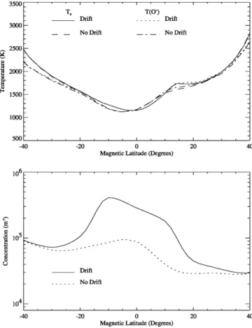 Fig. 5. Latitudinal pro®les at 800 km altitude and 21.00 LT of the modelled O  and electron temperatures, and electron concentration, obtained from calculations set A with magnetic declination angle 15  which include and exclude the vertical E  B plasma d