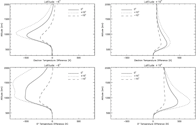 Fig. 7. Altitude pro®les at 21.00 LT of the modelled O  and electron temperature dierences at latitudes 6  and 16  obtained from calculations with magnetic declination angles 0  , 15  , and 15 