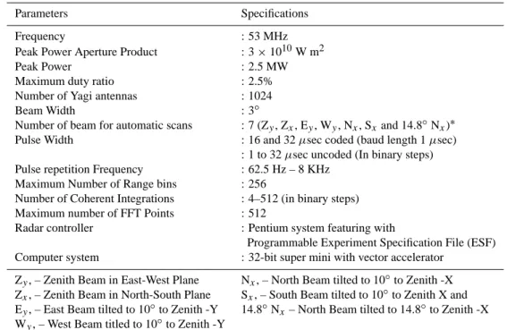 Table 1. Major specifications of the Indian MST radar system