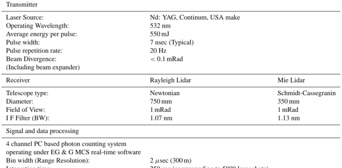 Table 2. Major specifications of the Indo-Japanese lidar system