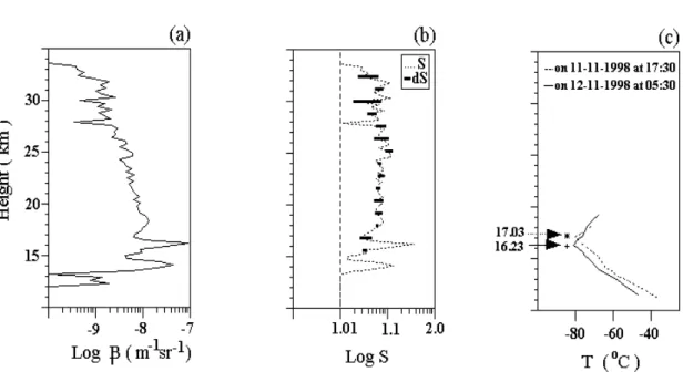 Fig. 1. Height profile of (a) Lidar co-polarized attenuated backscatter coefficient. (b) Attenuated backscatter ratio with error bars show two cirrus returns one at 14 km and the other at 16 km in the vicinity of the tropopause and the above is the stratos