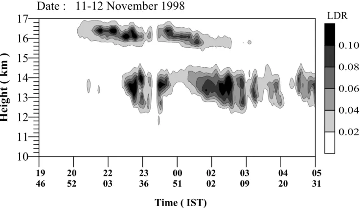 Fig. 2. A Time-Height representation of the Linear Depolarization Ratio of tropical cirrus layers observed by polarization lidar on 11–12 November 1998.