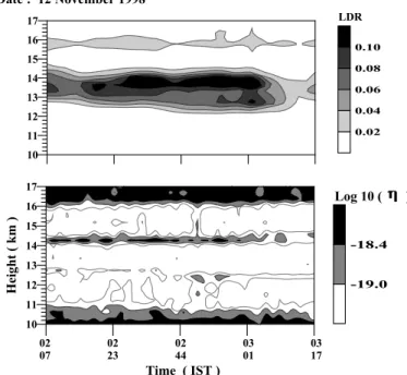 Table 3. Details of tropical cirrus passage over Gadanki site