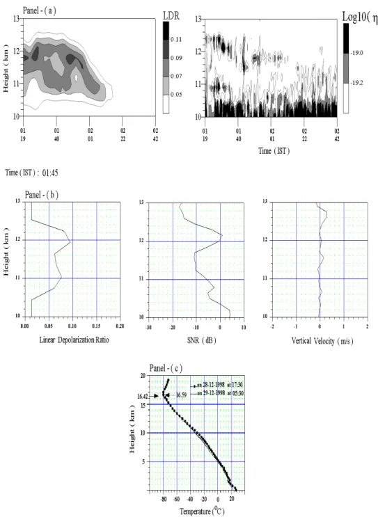 Fig. 4. Panel (a) Range-Time plot of radar reflectivity and lidar LDR during the passage of cirrus on 29 December 1998 (Case 2)