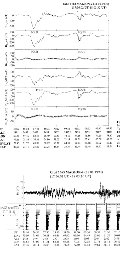Fig. 1. Magnetic field components, Bx, By, Bz, of field aligned currents (satellite and MFA frame).