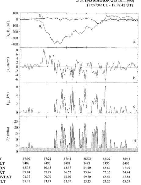 Fig. 3. a Magnetic field components in the POLB’s principal axis reference system; b field aligned current density (positive for downward current); c resulting field aligned potential drop (Lu et al., 1991; Galperin et al., 1992); d resulting Pedersen cond