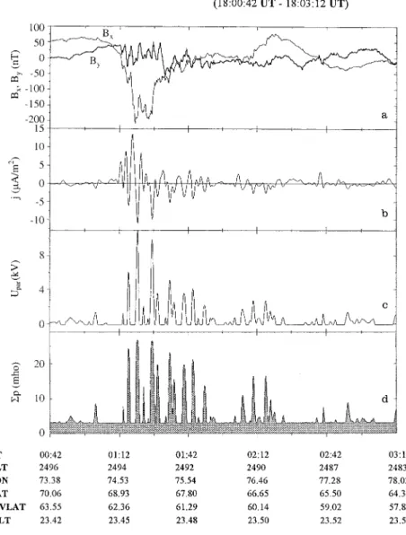 Fig. 4. a Magnetic field components in the EQUB’s principal axis reference system; b field aligned current density (positive for downward current); c resulting field aligned potential drop (Lu et al
