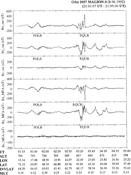 Fig. 6. Magnetic field components of field aligned currents (satellite and MFA frame) observed for MAGION-3 satellite