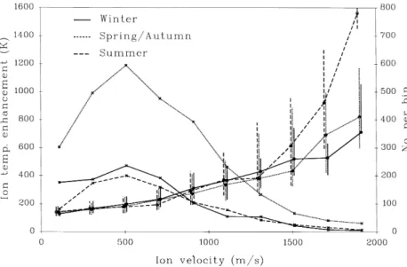 Fig. 7. Field-parallel ion temperature enhance- enhance-ment as a function of ion velocity during identi®ed intervals of ion frictional heating.