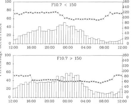 Figure 2 illustrates the diurnal distribution of ion frictional heating observed by EISCAT at 312 km altitude for these two ranges of solar activity