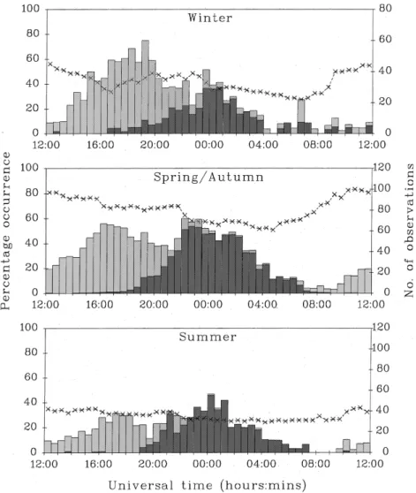 Figure 7 illustrates the variation of the ®eld-parallel ion temperature enhancement as a function of ion velocity during identi®ed intervals of ion frictional heating for the dierent seasons