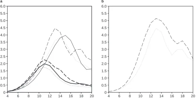 Fig. 10. a Time development of eddy kinetic energy, K e as in Fig. 3, for 6 life cycles
