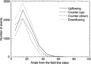 Figure 2 shows the angular distribution of the ridge at the maximum energy of ®eld-aligned electrons with respect to the magnetic ®eld line