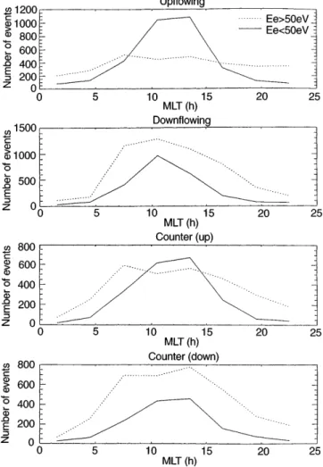 Fig. 4. MLT distribution of the four types of ®eld-aligned electron beam. The electron beams are divided into two by their energy (Ee)