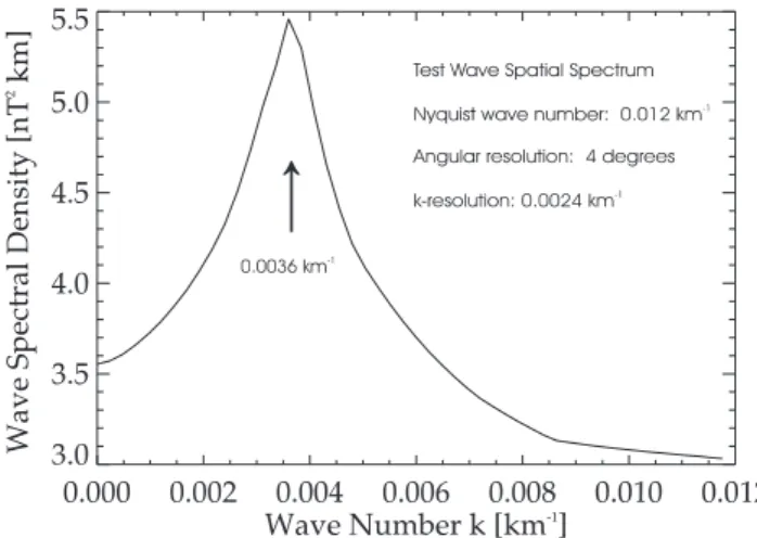 Fig. 1. Spatial spectral density distribution resulting from applying the wave telescope to the artificial data set.