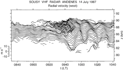 Fig. 9. Height integrated (84.3±86.2 km) time series of the radial velocities observed in all six beams