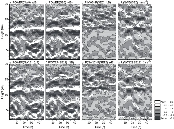 Fig. 4 shows these relations clearly over at least two cycles in the vertical. Since the power dierences appear to be genuine, and related to the phase of the  long-period wave, the question arises whether the suggested