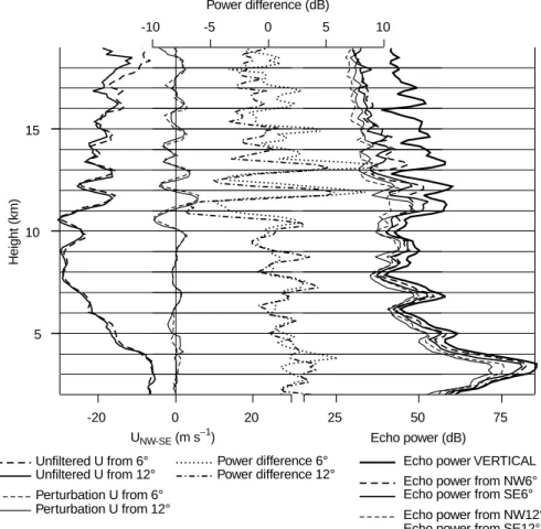 Fig. 4. Pro®les of: wind velocity in the NW±SE direction (total, and ®ltered to remove the background wind and  peri-ods less than 6 h); the un®ltered power dierences between NW6  and SE6  , and NW12  and SE12  beams; un®ltered echo powers for vertical, N